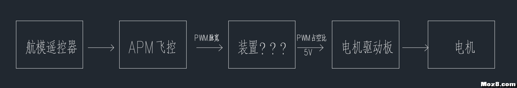 关于脉宽和占空比 飞控,电机,APM,无人车 作者:雨中大头 8430 