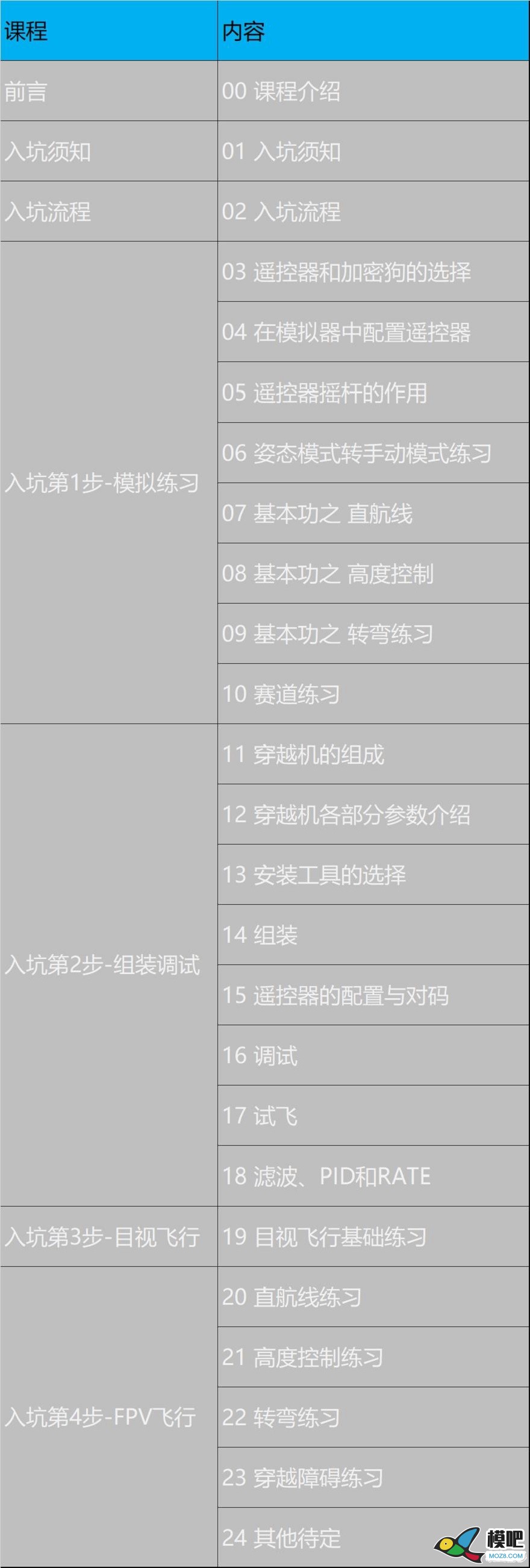 《穿越机入坑指南》已更新至3.11 穿越机的可选配件 穿越机,电池,天线,电调,电机 作者:yangjinduo 2949 