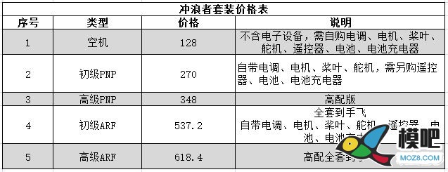 画说萌新入门固定翼 固定翼,充电器,遥控器,模拟器,FUTABA 作者:lee 6650 