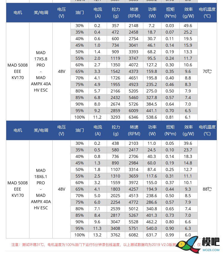 MAD 5008/高效长航时无刷电机 电机 作者:MAD无刷电机 1378 