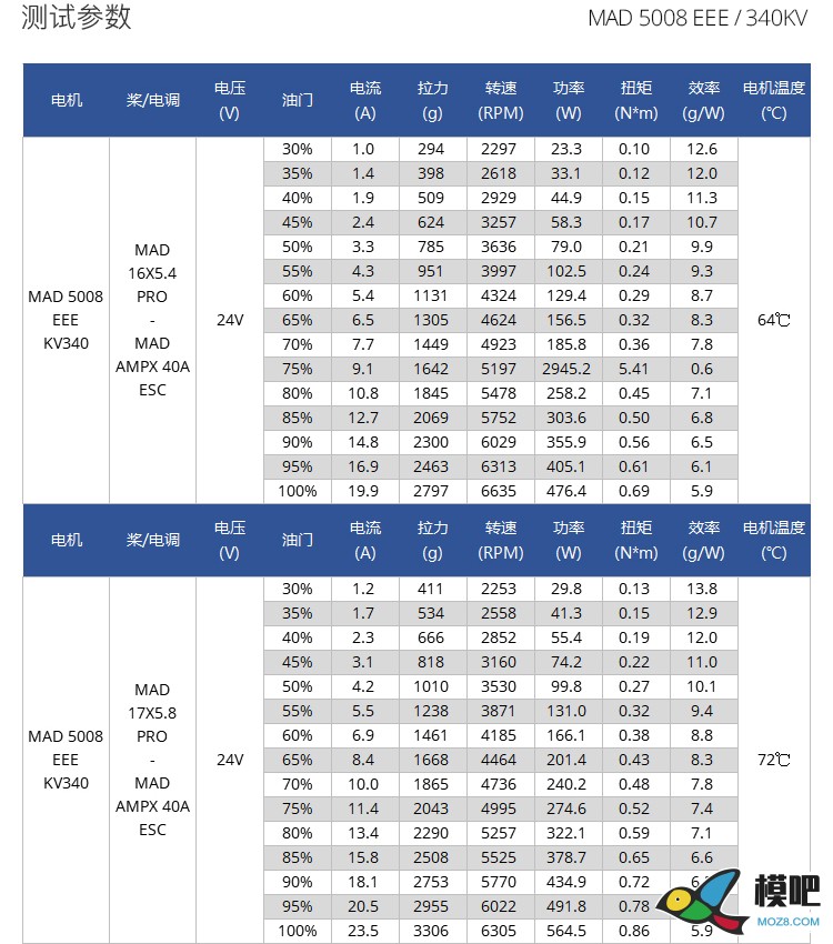 MAD 5008/高效长航时无刷电机 电机 作者:MAD无刷电机 7350 