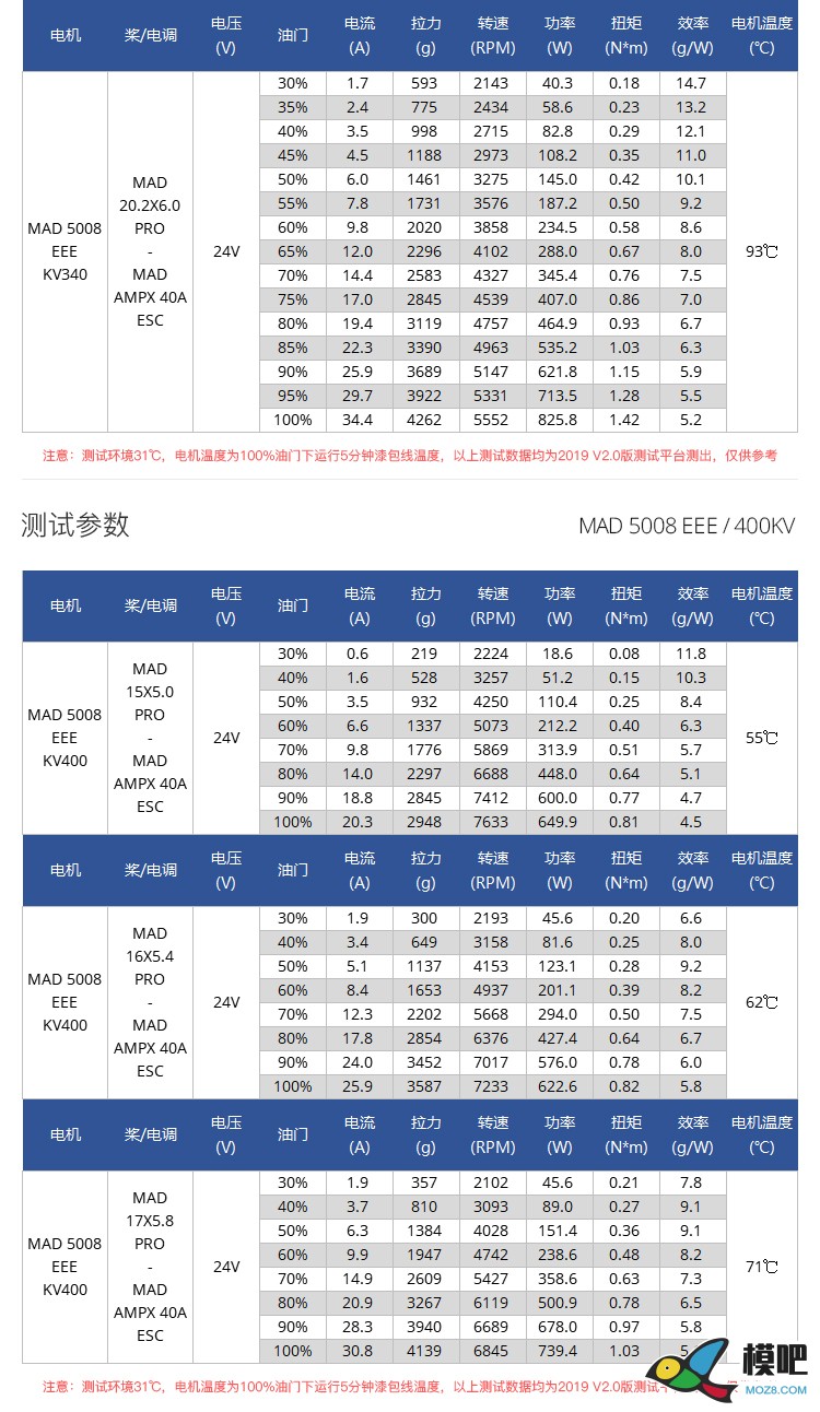 MAD 5008/高效长航时无刷电机 电机 作者:MAD无刷电机 7766 