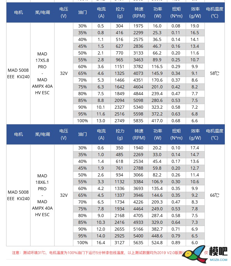 MAD 5008/高效长航时无刷电机 电机 作者:MAD无刷电机 8181 
