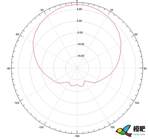 关于无人机改装增程天线的几点见解  作者:天线老兵 6507 