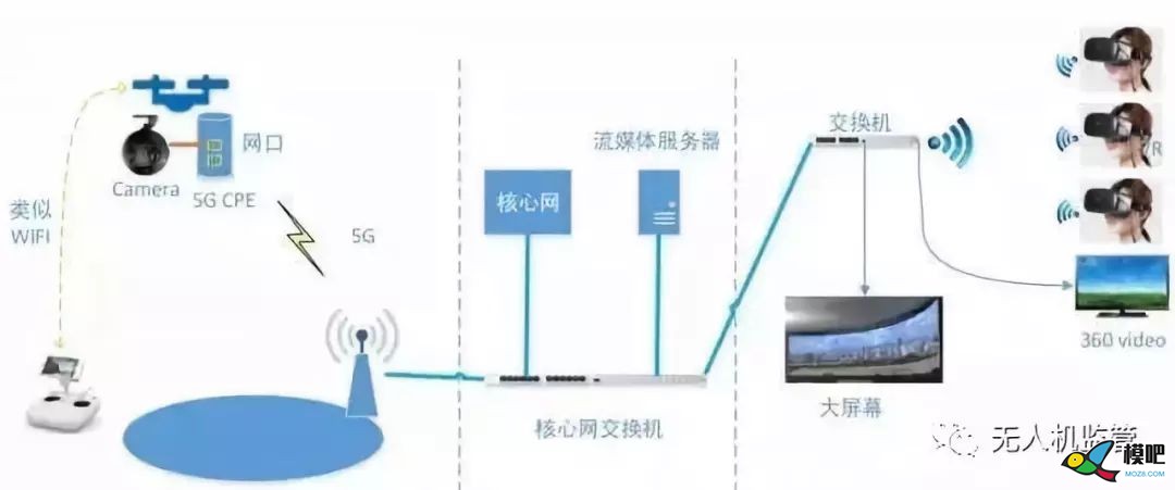 5G无人机9大应用案例，值得一看！ 无人机,多旋翼,天线,图传,航拍 作者:RXDlwE 3893 