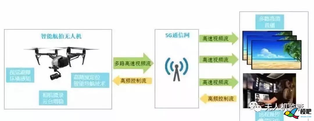 5G无人机9大应用案例，值得一看！ 无人机,多旋翼,天线,图传,航拍 作者:RXDlwE 6852 