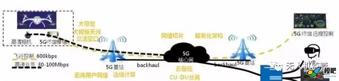 5G无人机9大应用案例，值得一看！ 无人机,多旋翼,天线,图传,航拍 作者:RXDlwE 1954 