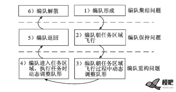 无人机编队的一些问题 无人机表演 作者:chinaz1919 1483 