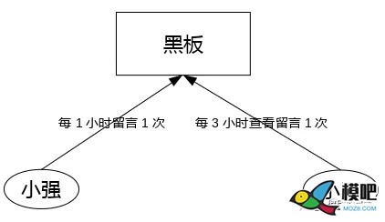 uORB原理与使用    来自知乎李德强 飞控,基本原则,欢迎关注,消息机制,消息传递 作者:15519743871 6825 