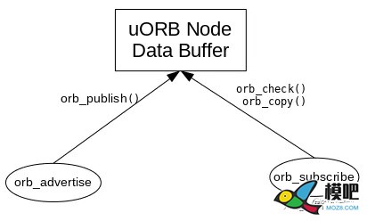 uORB原理与使用    来自知乎李德强 飞控,基本原则,欢迎关注,消息机制,消息传递 作者:15519743871 1215 