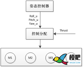 多旋翼飞行器的控制分配    来自知乎across 多旋翼,飞控,电机,遥控器,开源 作者:15519743871 1628 