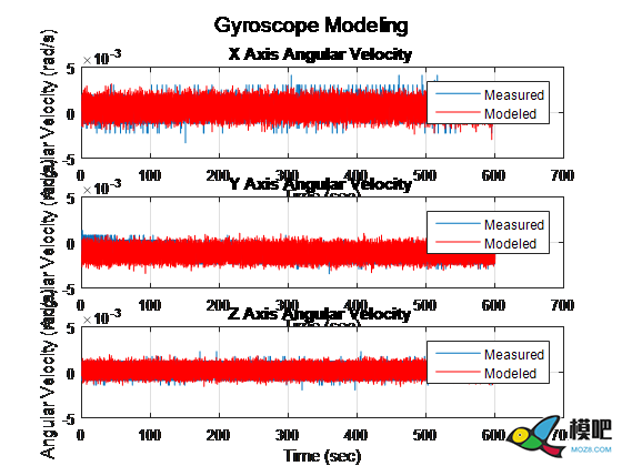 陀螺仪的数据处理       来自知乎across 模型,飞控,dji,多轴,地面站 作者:15519743871 591 