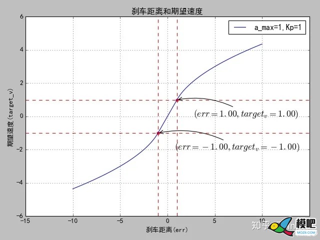 刹车距离get_stopping_point和开方控制器sqrt_controller知乎zinghd​ 无人机,控制器,算法,AI,刹车 作者:15519743871 8827 